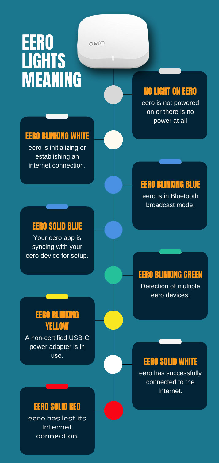 Eero Lights Meaning Explained: What Each Color Tells You - RouterLEDs